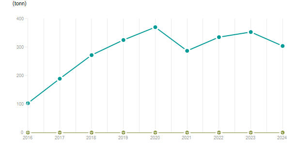 LineChart