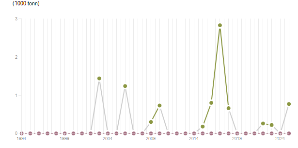 LineChart
