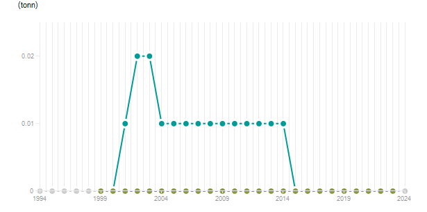LineChart