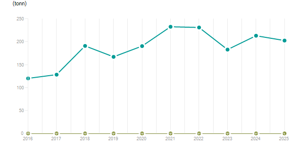 LineChart