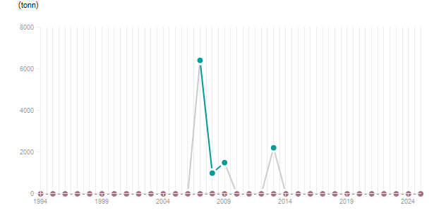 LineChart