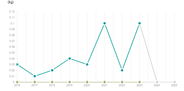 LineChart