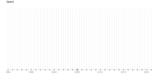 LineChart