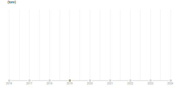 LineChart
