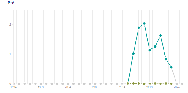 LineChart