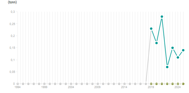LineChart