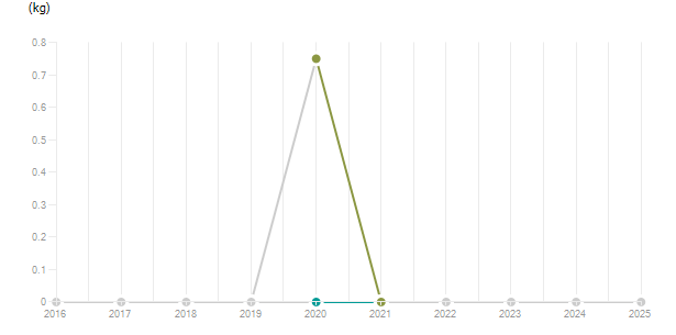LineChart