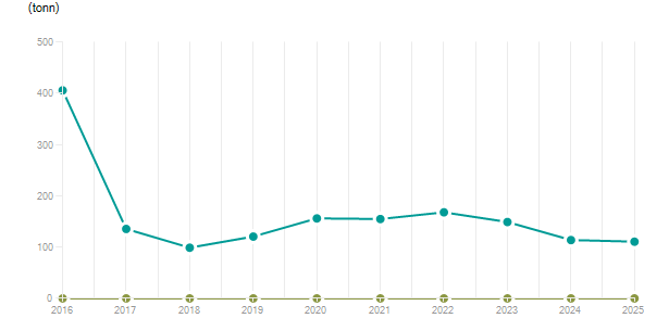 LineChart