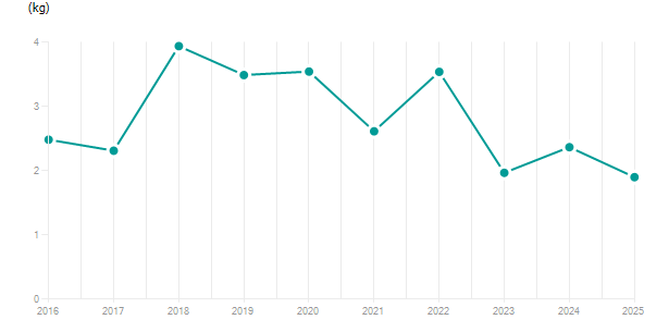 LineChart