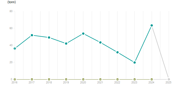 LineChart
