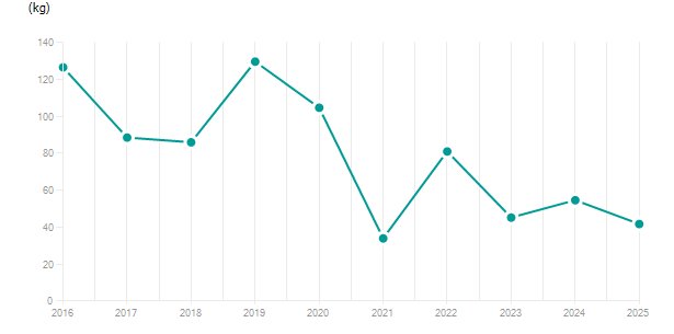 LineChart