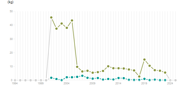 LineChart