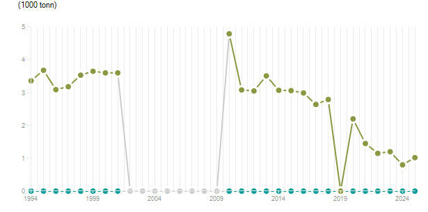 LineChart