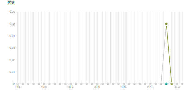 LineChart