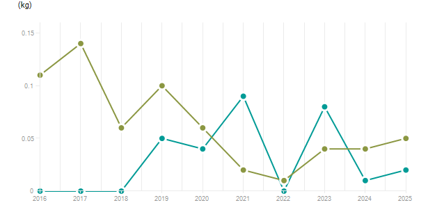 LineChart