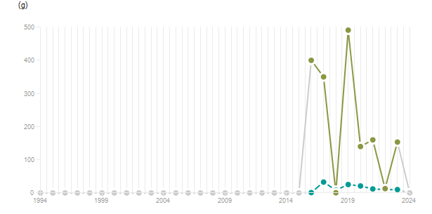 LineChart