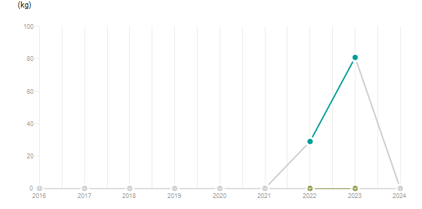 LineChart