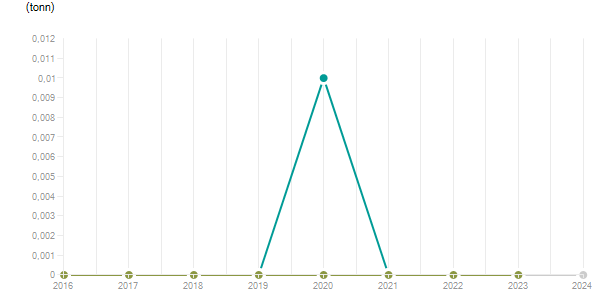 LineChart
