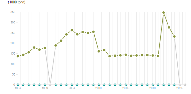 LineChart