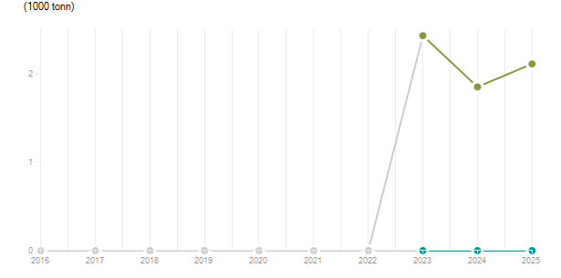 LineChart