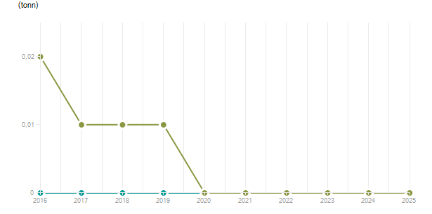 LineChart