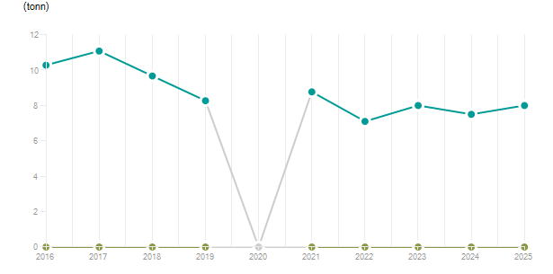 LineChart