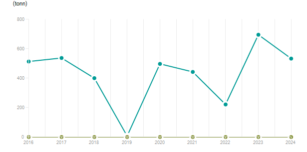 LineChart