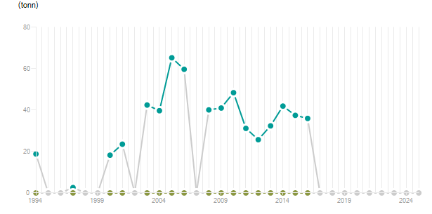 LineChart