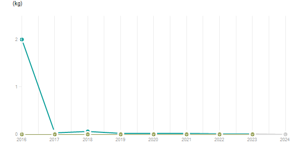LineChart