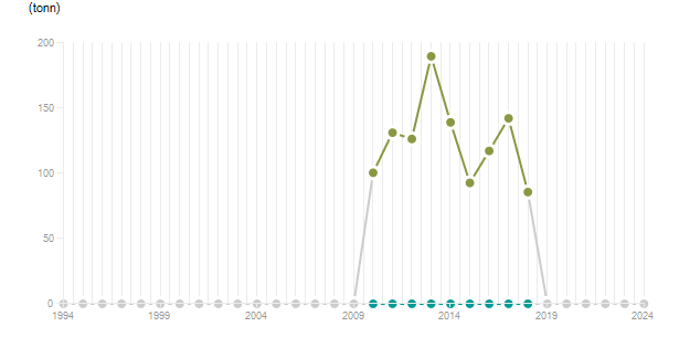 LineChart