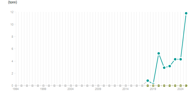 LineChart