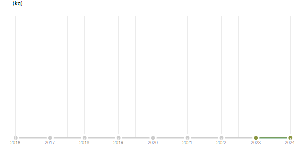 LineChart