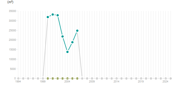 LineChart