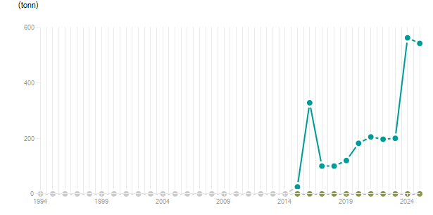 LineChart
