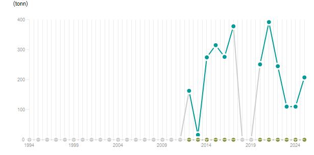 LineChart