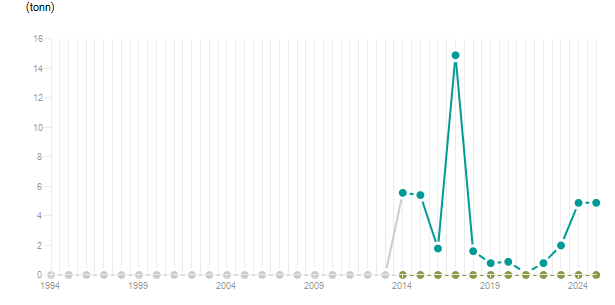 LineChart