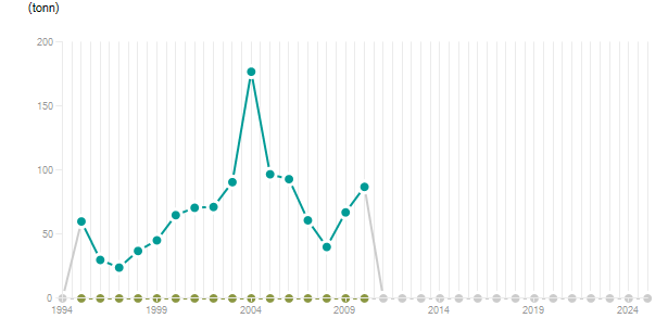 LineChart