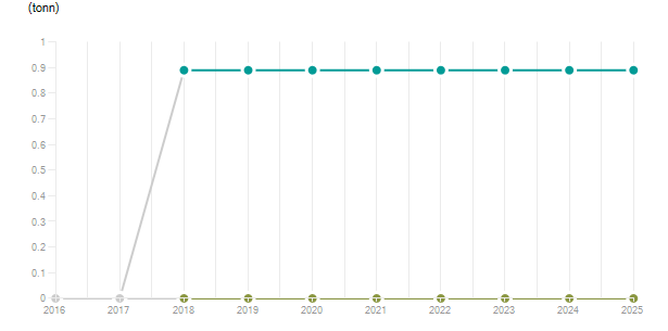LineChart