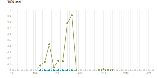 LineChart