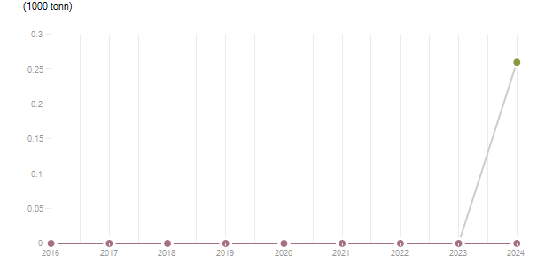 LineChart