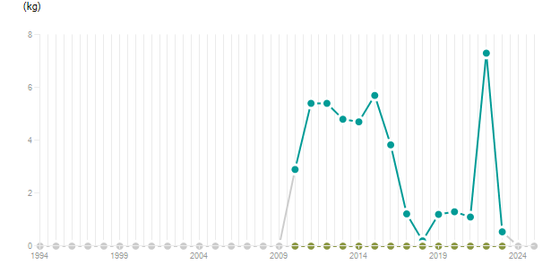 LineChart