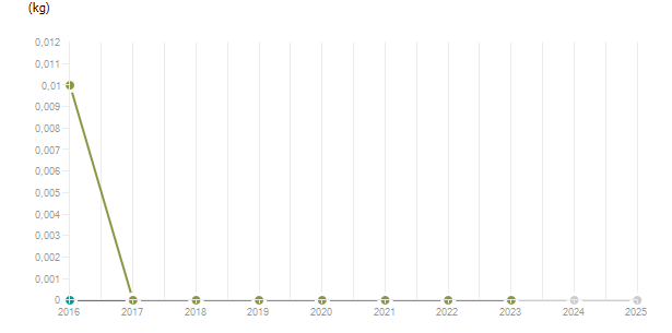 LineChart