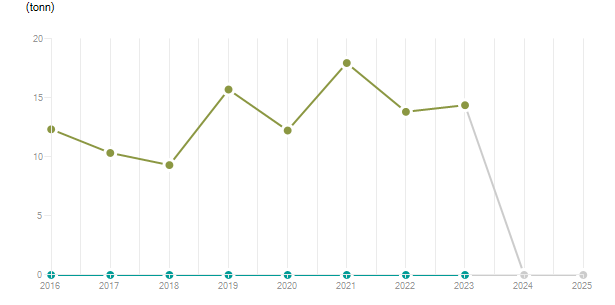 LineChart
