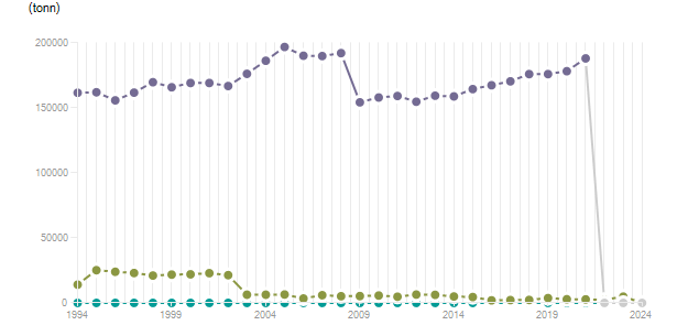 LineChart