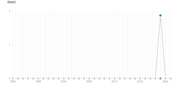 LineChart
