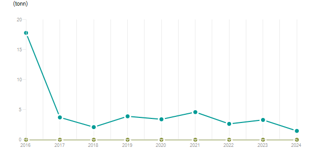 LineChart