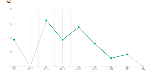 LineChart