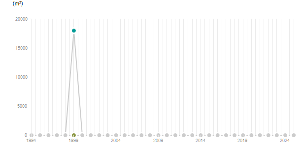 LineChart
