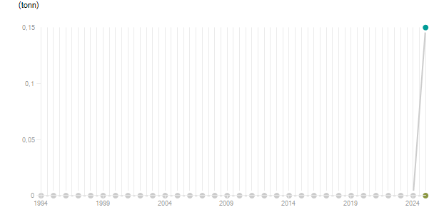 LineChart