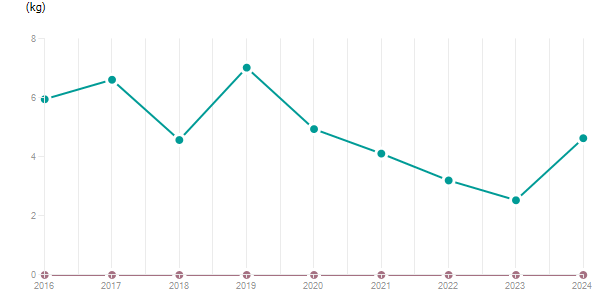 LineChart